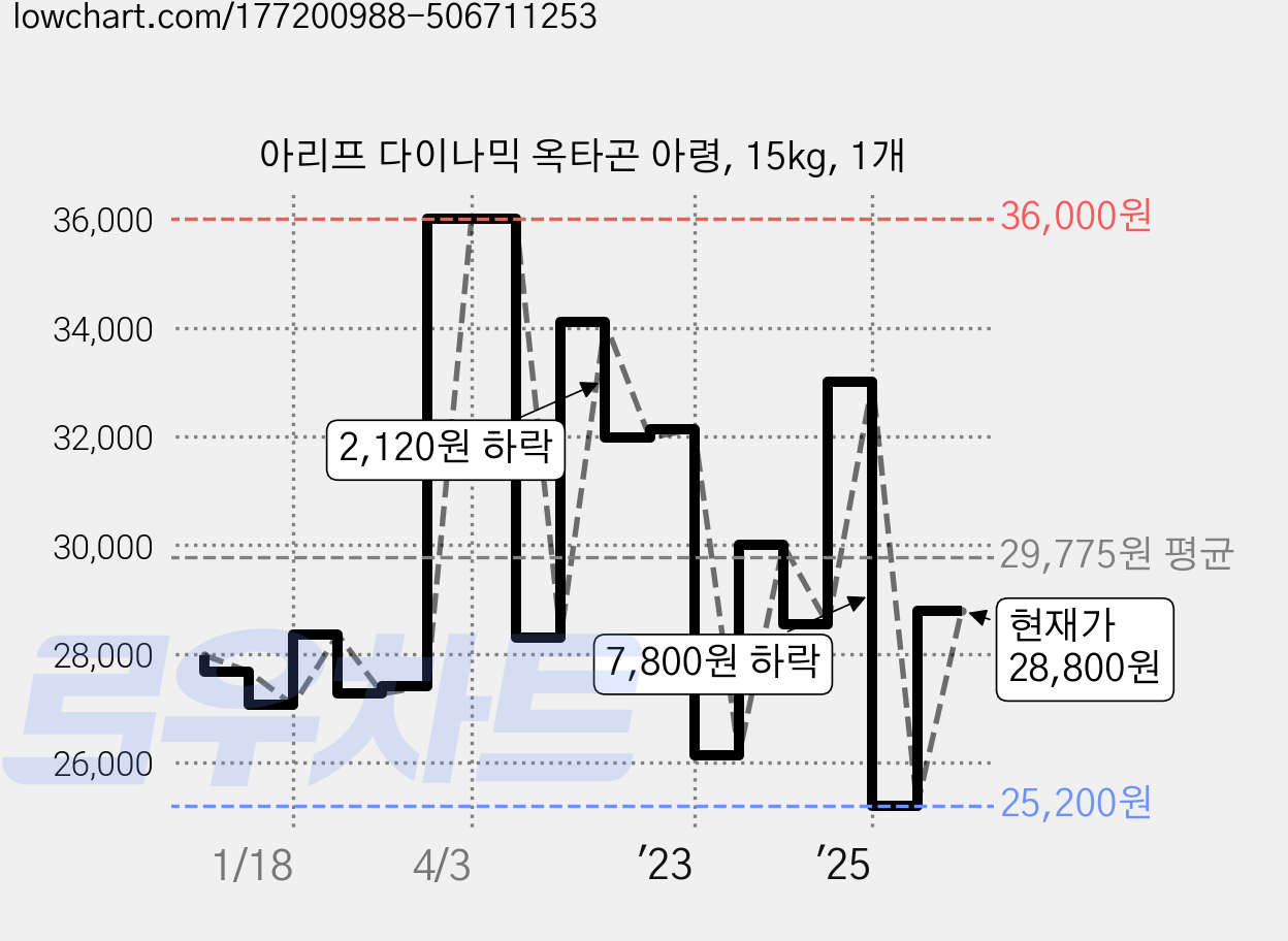 아리프 다이나믹 옥타곤 아령, 15kg, 1개 가격 변동 차트, 현재가 28,800원, 관측 최저가 25,200원