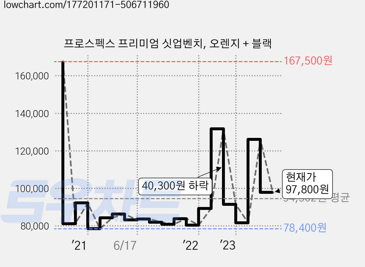 프로스펙스 프리미엄 싯업벤치, 오렌지 + 블랙 가격 변동 차트, 현재가 97,800원, 관측 최저가 78,080원