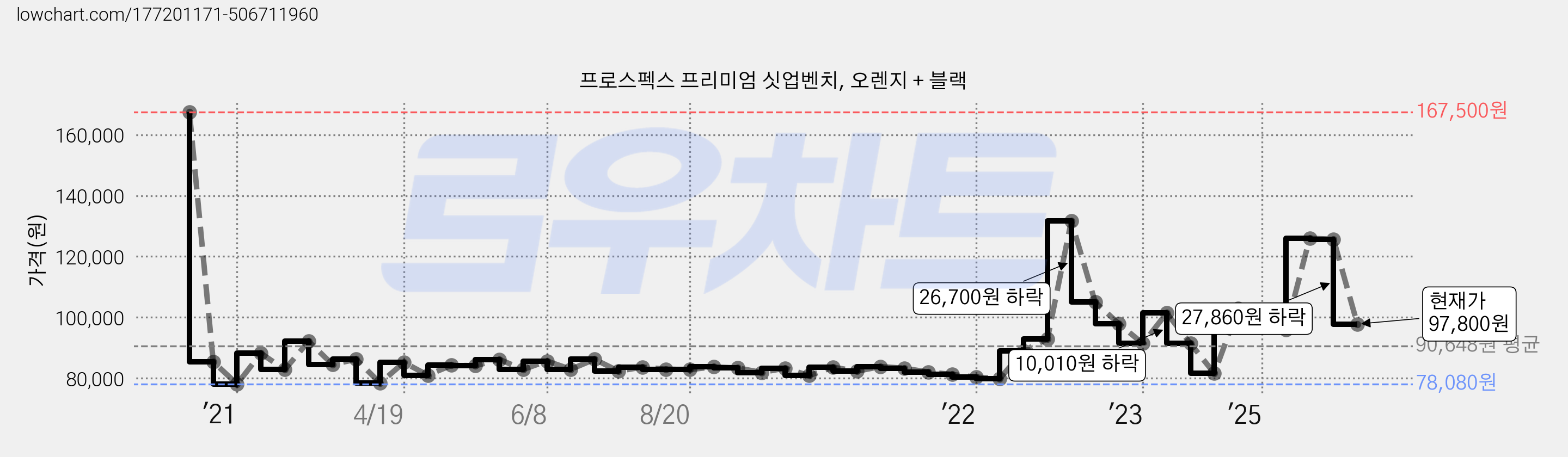 프로스펙스 프리미엄 싯업벤치, 오렌지 + 블랙 가격 변동 차트, 현재가 97,800원, 관측 최저가 78,080원