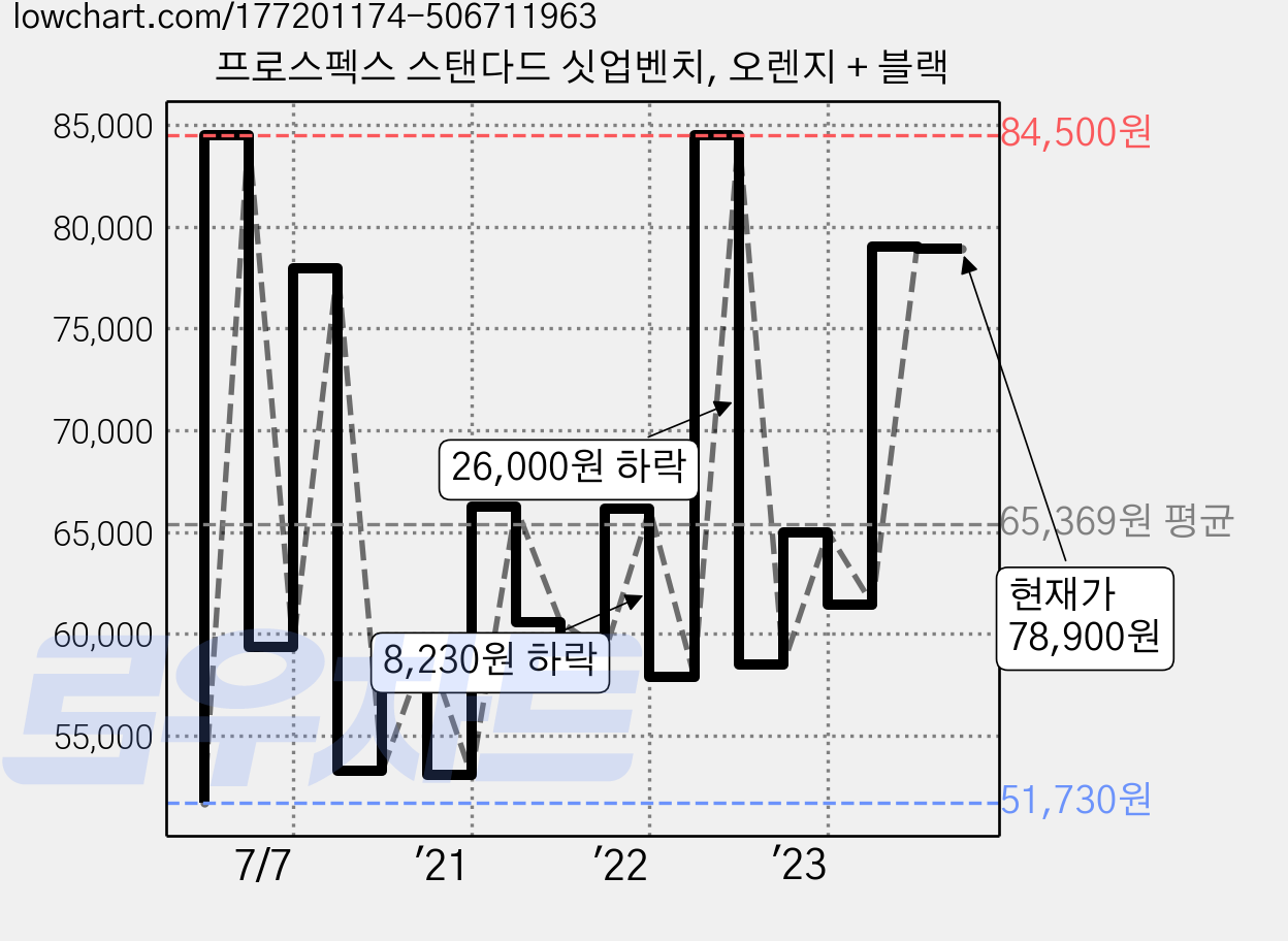 프로스펙스 스탠다드 싯업벤치, 오렌지 + 블랙 가격 변동 차트, 현재가 78,900원, 관측 최저가 50,970원