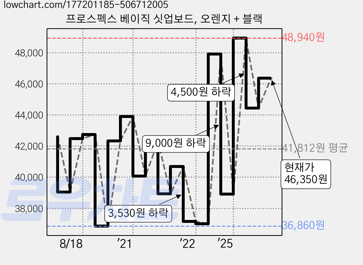 프로스펙스 베이직 싯업보드, 오렌지 + 블랙 가격 변동 차트, 현재가 46,350원, 관측 최저가 36,700원