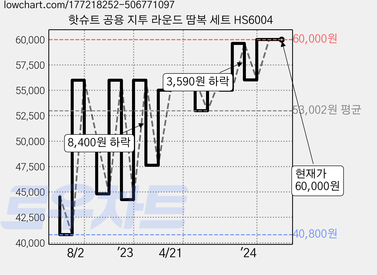 핫슈트 공용 지투 라운드 땀복 세트 HS6004 가격 변동 차트, 현재가 60,000원, 역대최저가