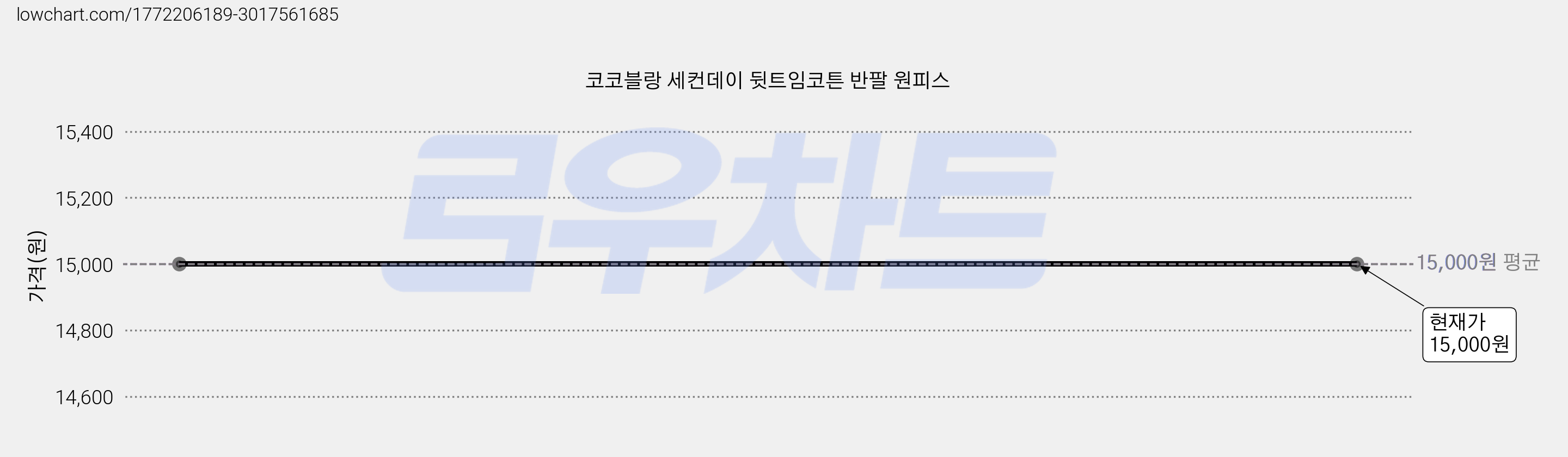 코코블랑 세컨데이 뒷트임코튼 반팔 원피스 가격 변동 차트, 현재가 15,000원