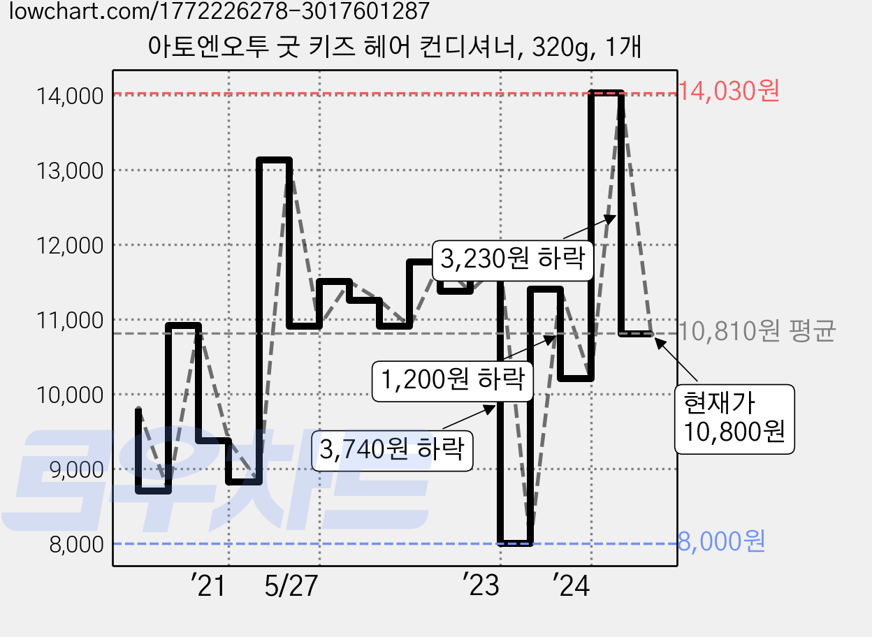 아토엔오투 굿 키즈 헤어 컨디셔너, 320g, 1개 가격 변동 차트, 현재가 10,800원, 관측 최저가 8,000원