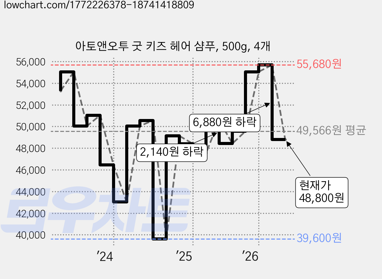 아토앤오투 굿 키즈 헤어 샴푸, 500g, 4개 가격 변동 차트, 현재가 48,800원, 관측 최저가 39,600원