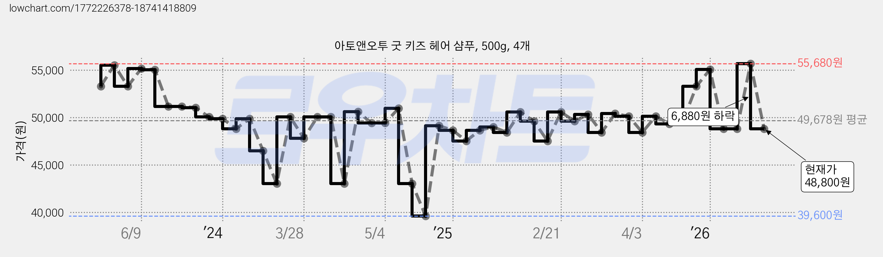 아토앤오투 굿 키즈 헤어 샴푸, 500g, 4개 가격 변동 차트, 현재가 48,800원, 관측 최저가 39,600원