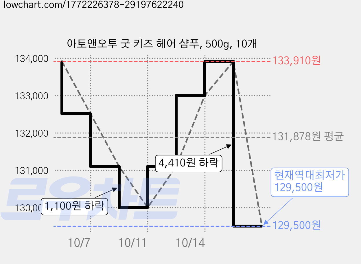 아토앤오투 굿 키즈 헤어 샴푸, 500g, 10개 가격 변동 차트, 현재가 129,500원, 역대최저가