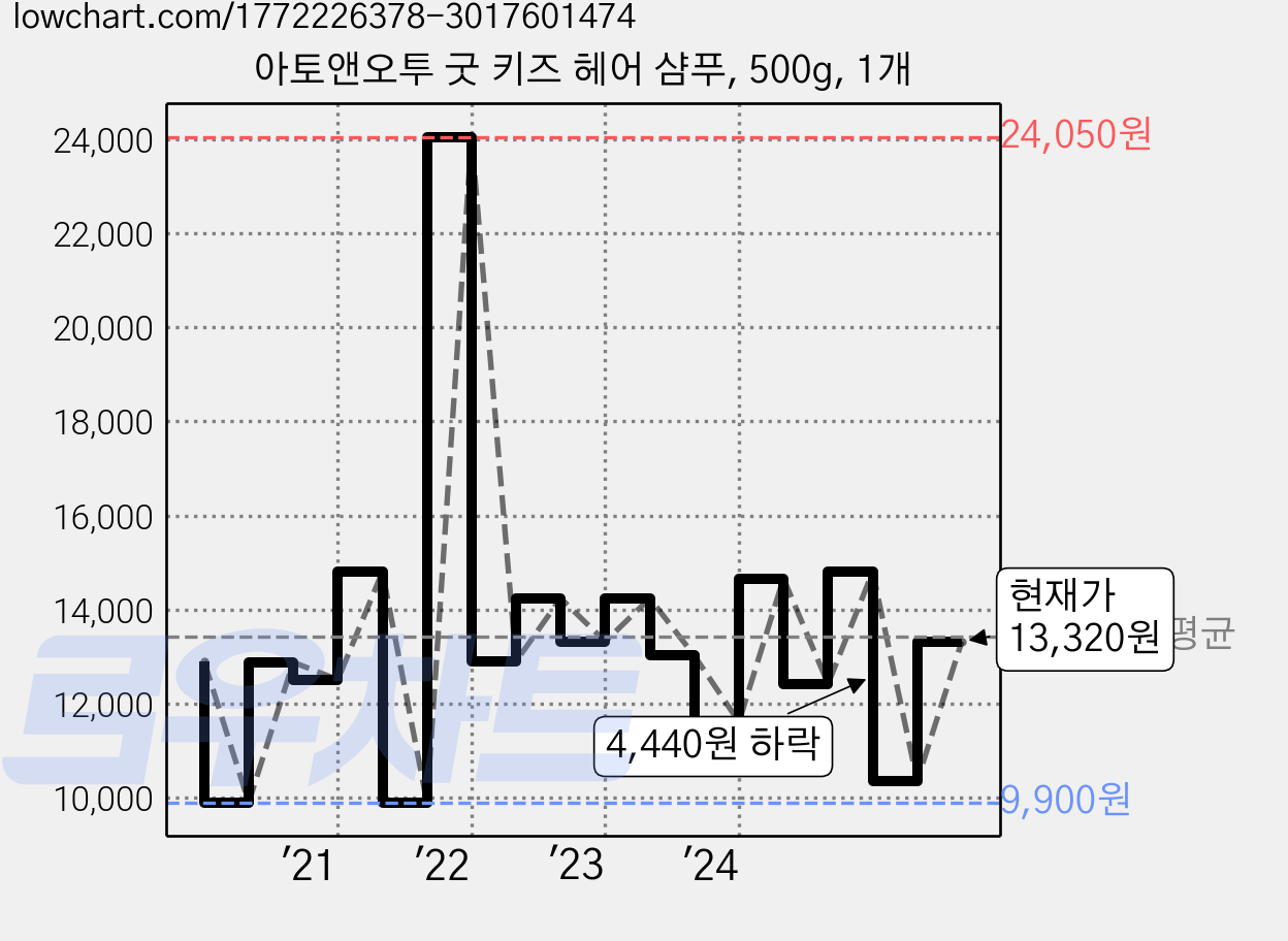 아토앤오투 굿 키즈 헤어 샴푸, 500g, 1개 가격 변동 차트, 현재가 13,320원, 관측 최저가 9,900원