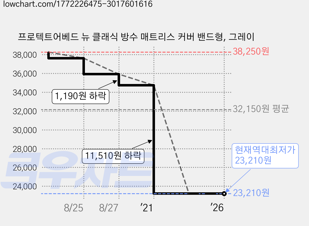 프로텍트어베드 뉴 클래식 방수 매트리스 커버 밴드형, 그레이 가격 변동 차트, 현재가 23,210원, 역대최저가