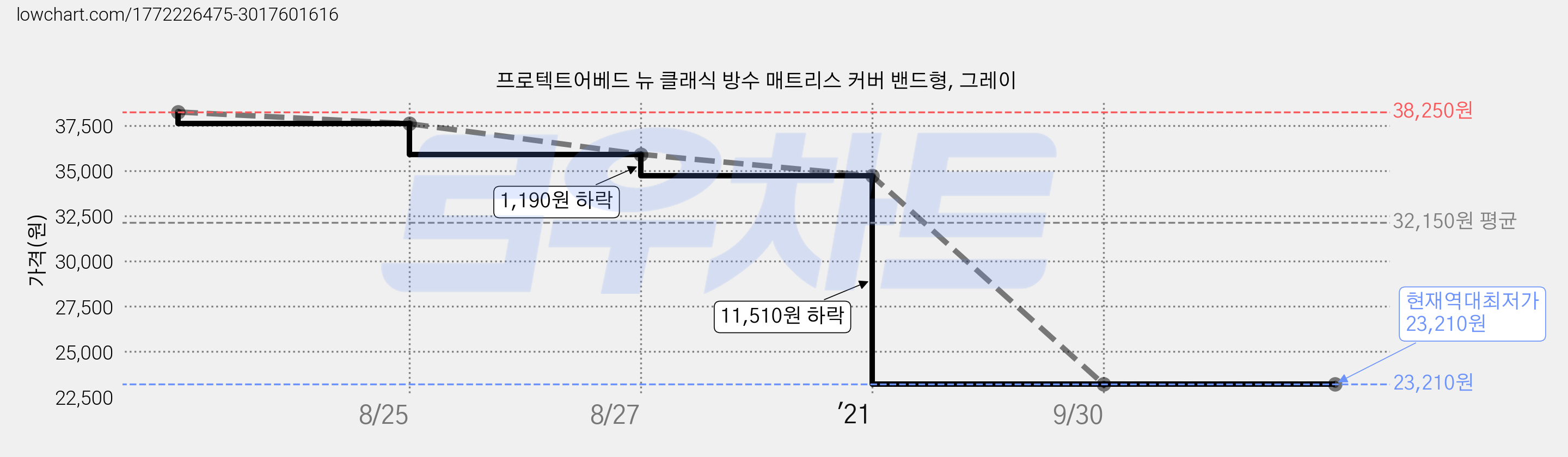 프로텍트어베드 뉴 클래식 방수 매트리스 커버 밴드형, 그레이 가격 변동 차트, 현재가 23,210원, 역대최저가
