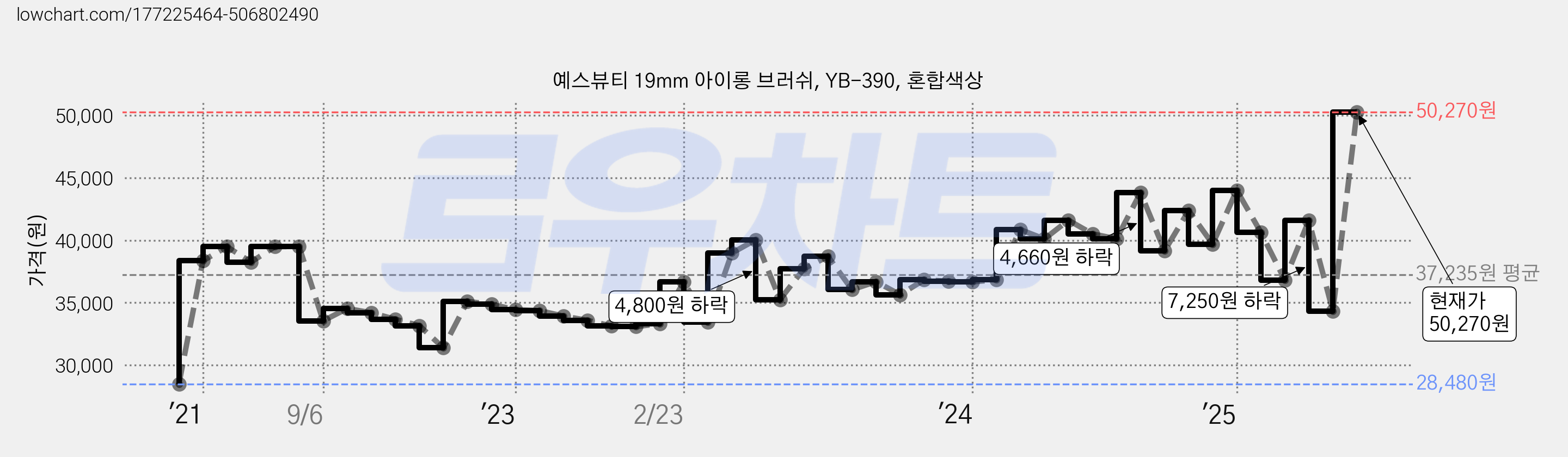 예스뷰티 19mm 아이롱 브러쉬, YB-390, 혼합색상 가격 변동 차트, 현재가 50,270원, 관측 최저가 28,480원