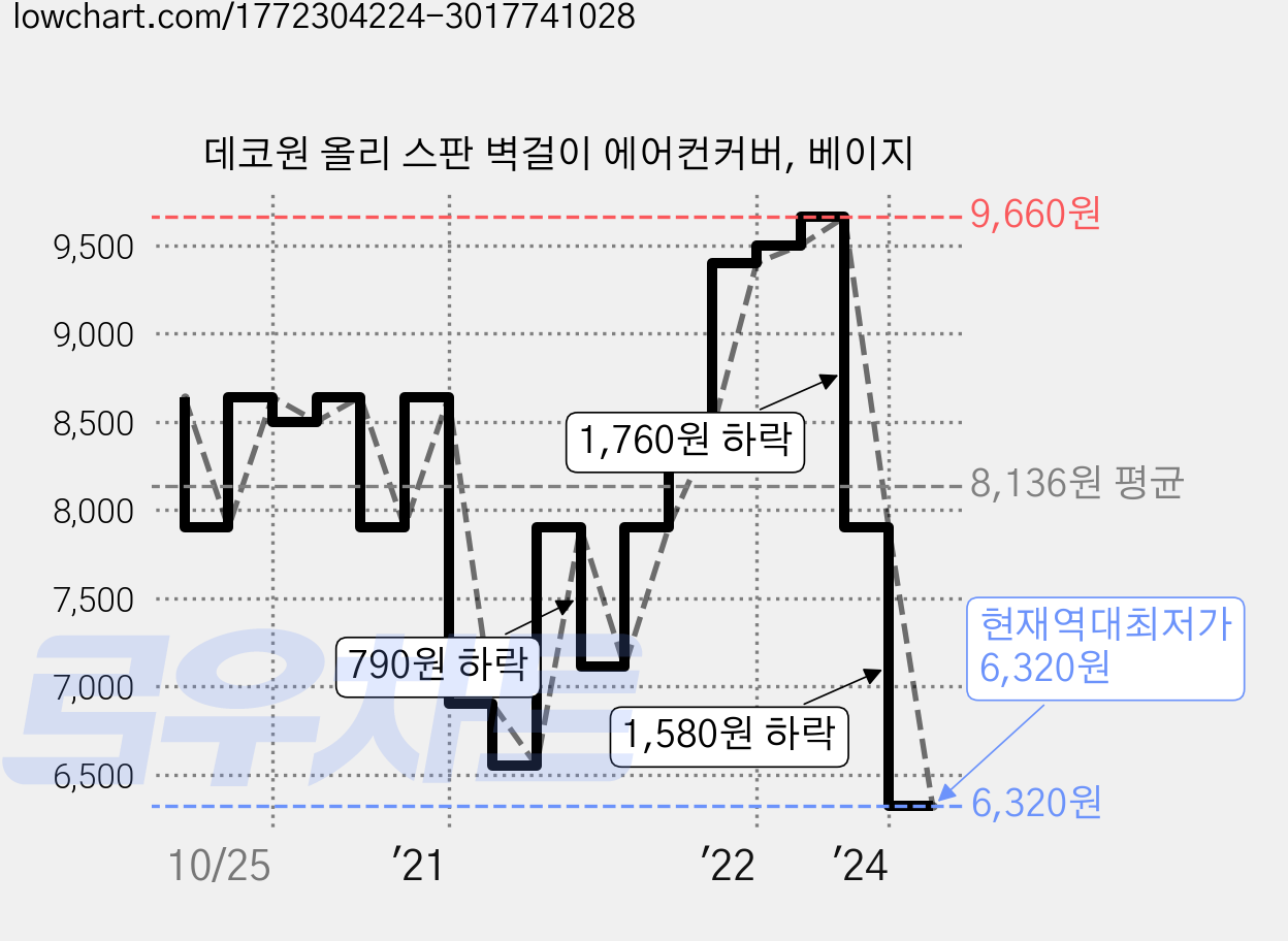 데코원 올리 스판 벽걸이 에어컨커버, 베이지 가격 변동 차트, 현재가 6,320원, 역대최저가