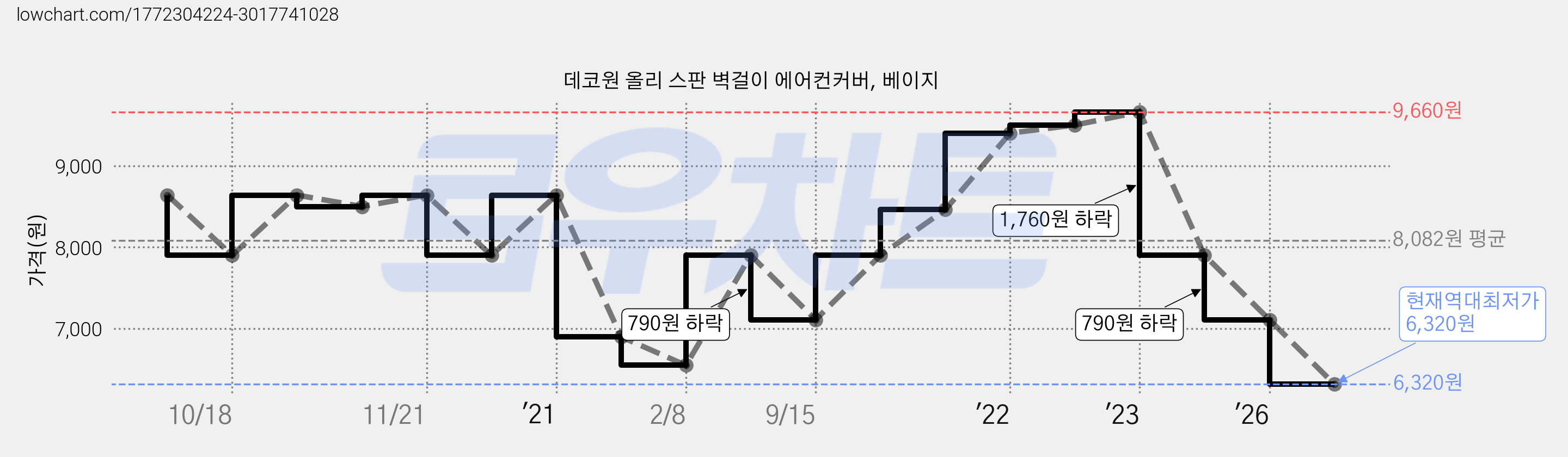 데코원 올리 스판 벽걸이 에어컨커버, 베이지 가격 변동 차트, 현재가 6,320원, 역대최저가