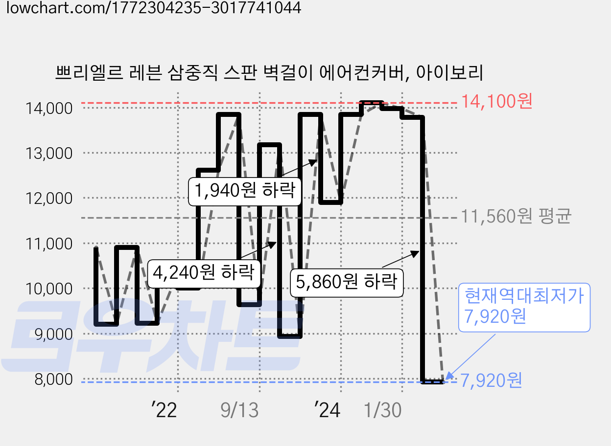 쁘리엘르 레븐 삼중직 스판 벽걸이 에어컨커버, 아이보리 가격 변동 차트, 현재가 7,920원, 역대최저가