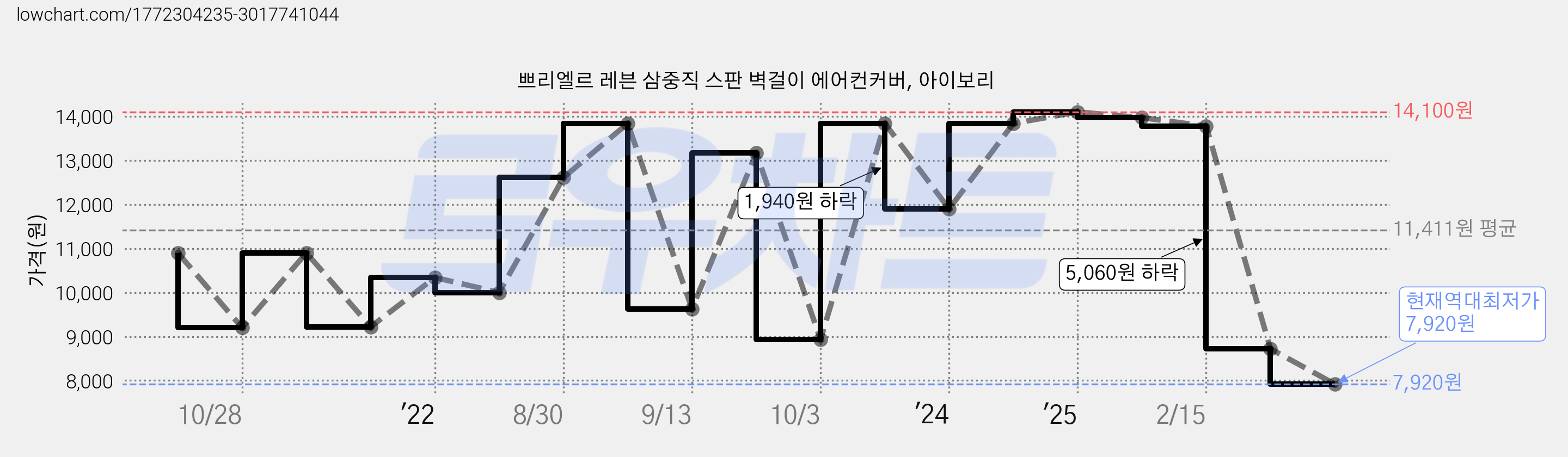 쁘리엘르 레븐 삼중직 스판 벽걸이 에어컨커버, 아이보리 가격 변동 차트, 현재가 7,920원, 역대최저가