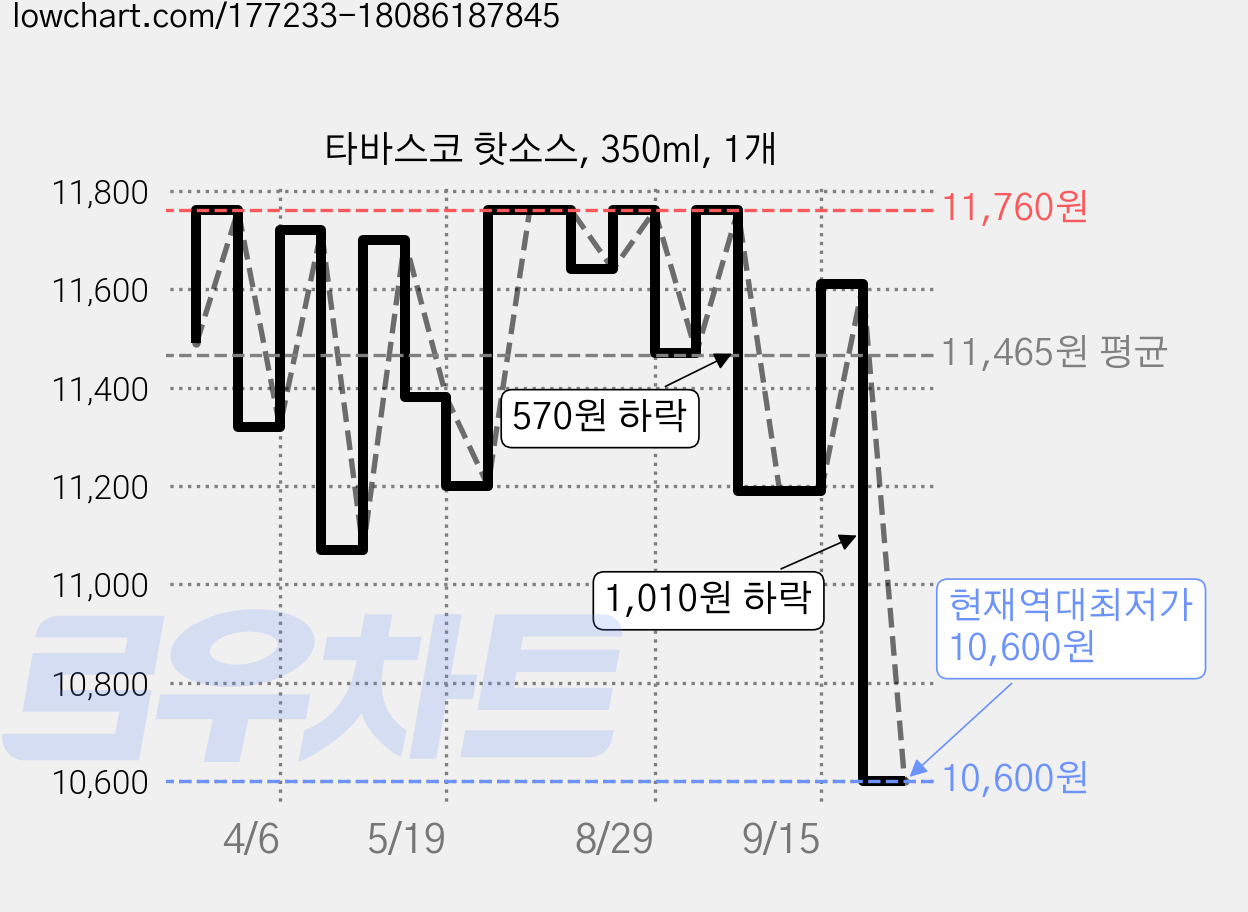 타바스코 핫소스, 350ml, 1개 가격 변동 차트, 현재가 10,600원, 역대최저가