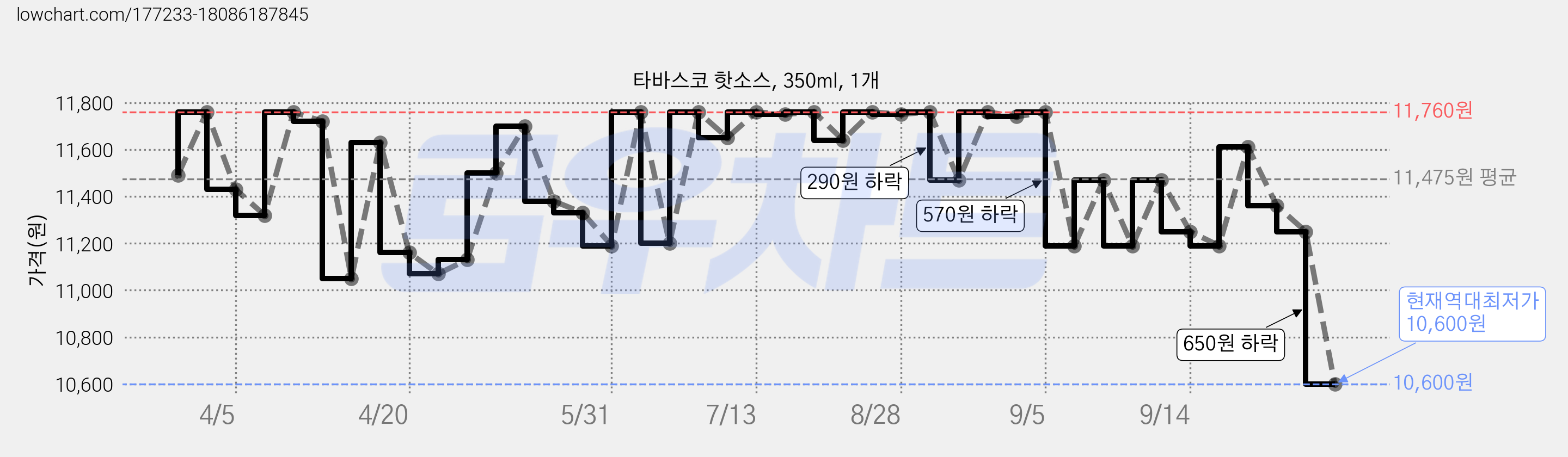 타바스코 핫소스, 350ml, 1개 가격 변동 차트, 현재가 10,600원, 역대최저가