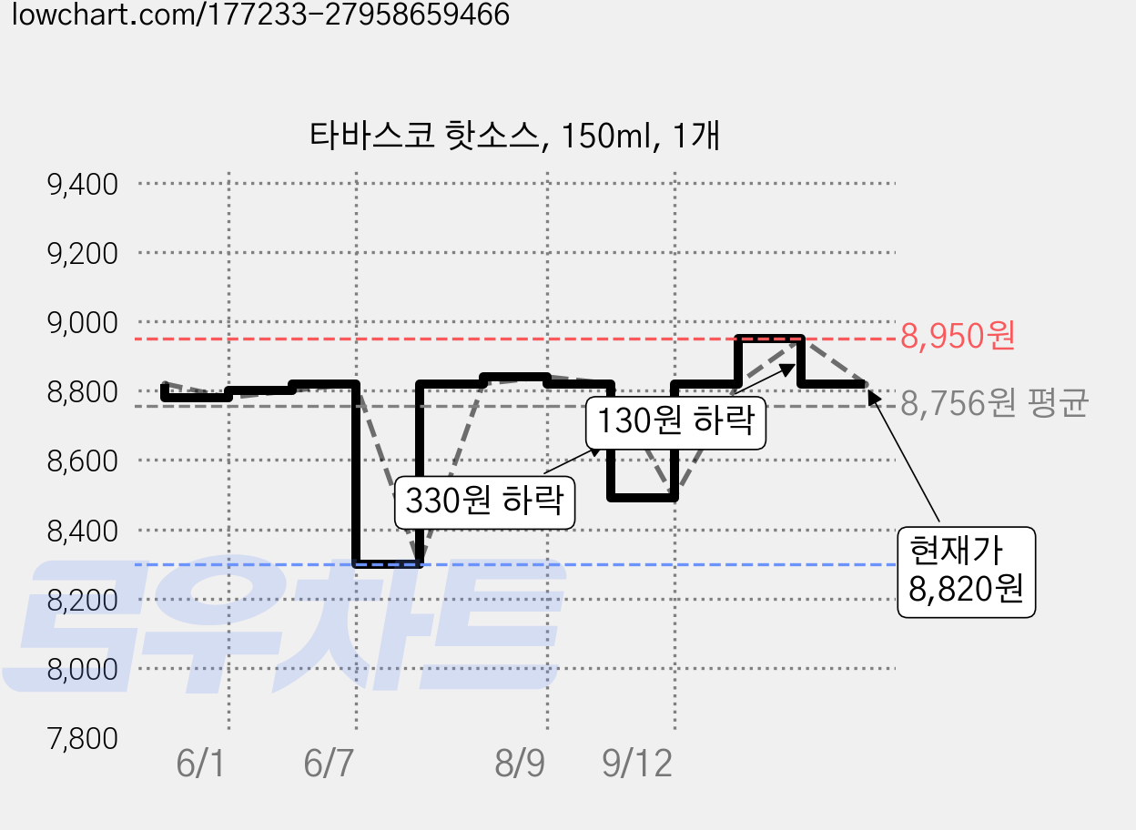 타바스코 핫소스, 150ml, 1개 가격 변동 차트, 현재가 7,500원, 역대최저가