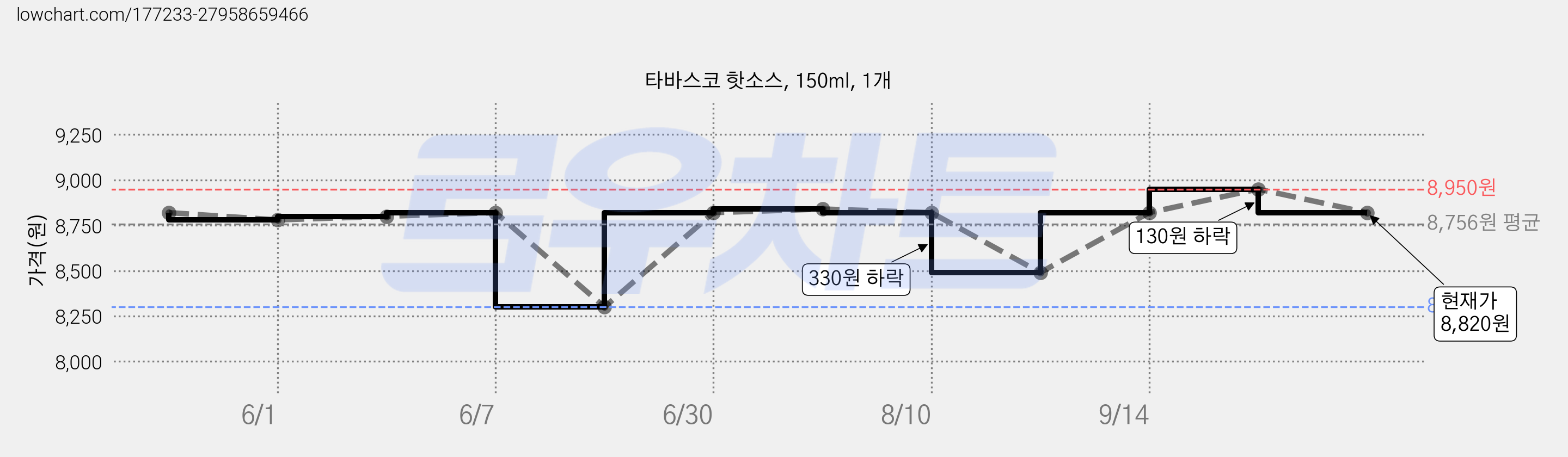 타바스코 핫소스, 150ml, 1개 가격 변동 차트, 현재가 7,500원, 역대최저가