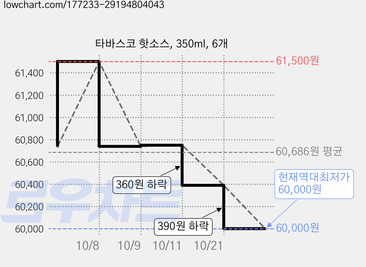 타바스코 핫소스, 350ml, 6개 가격 변동 차트, 현재가 60,000원, 역대최저가