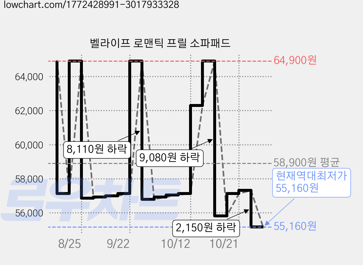 벨라이프 로맨틱 프릴 소파패드 가격 변동 차트, 현재가 55,160원, 역대최저가