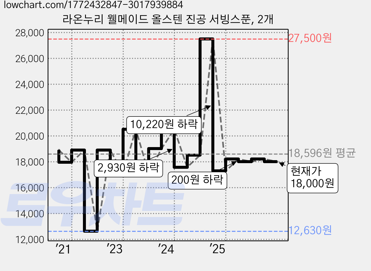 라온누리 웰메이드 올스텐 진공 서빙스푼, 2개 가격 변동 차트, 현재가 18,000원, 관측 최저가 12,630원