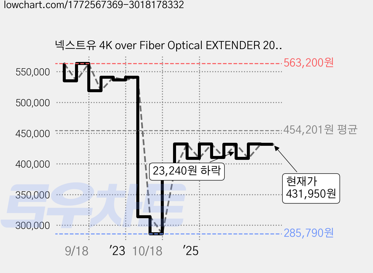 넥스트유 4K over Fiber Optical EXTENDER 20km kvm 영상가전 증폭기, NEXT-1028HFC-KVM, 1개 가격 변동 차트, 현재가 431,950원, 관측 최저가 285,790원