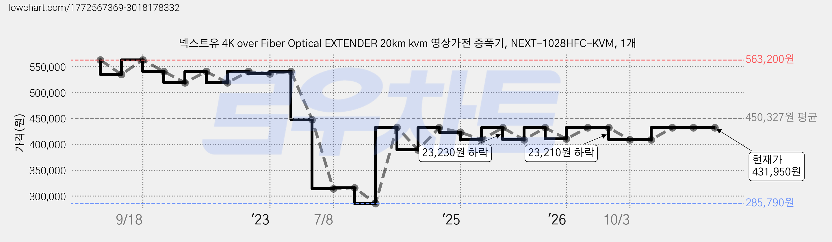 넥스트유 4K over Fiber Optical EXTENDER 20km kvm 영상가전 증폭기, NEXT-1028HFC-KVM, 1개 가격 변동 차트, 현재가 431,950원, 관측 최저가 285,790원