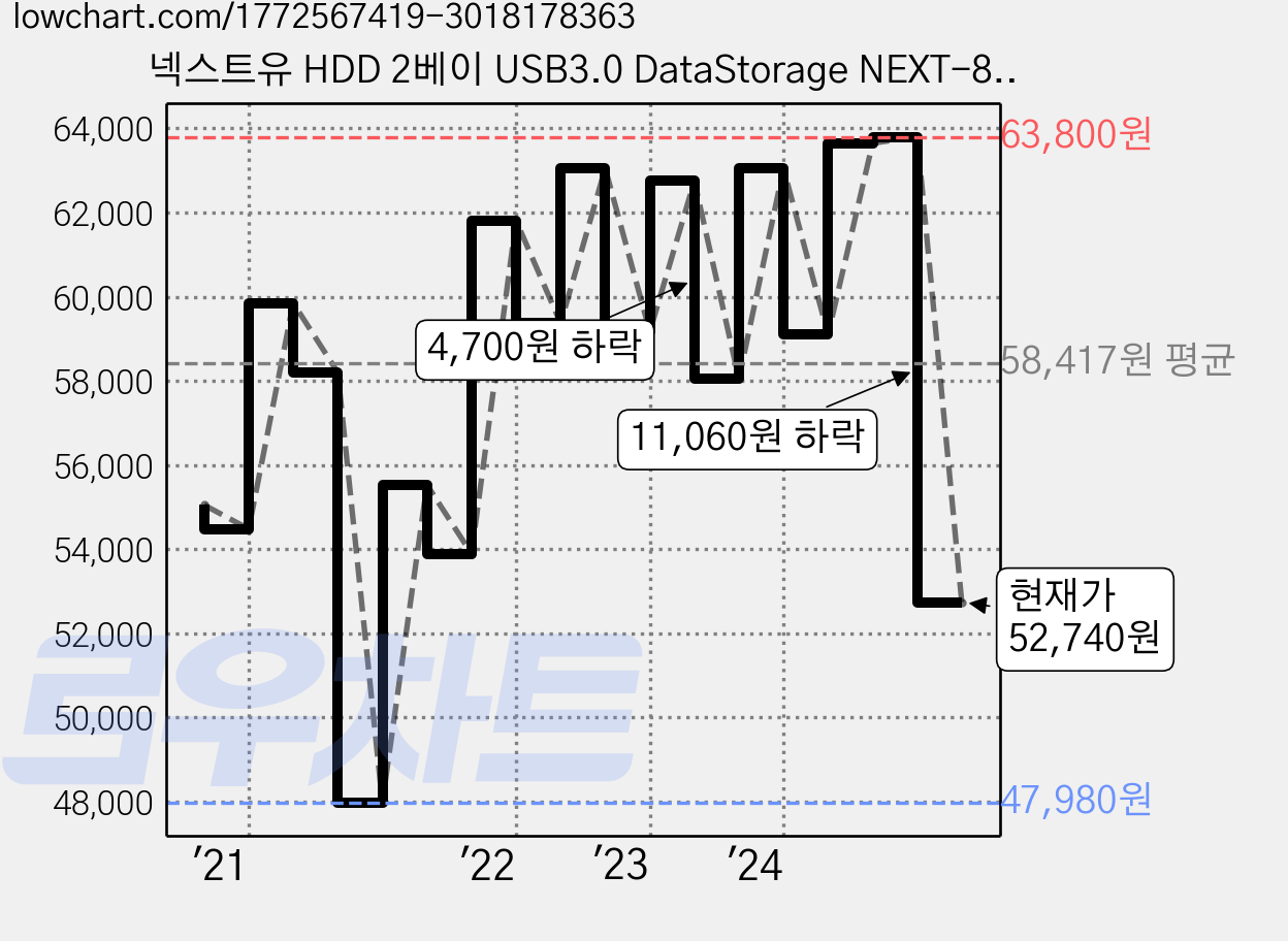 넥스트유 HDD 2베이 USB3.0 DataStorage NEXT-802U3 RAID, 1개 가격 변동 차트, 현재가 52,740원, 관측 최저가 47,460원