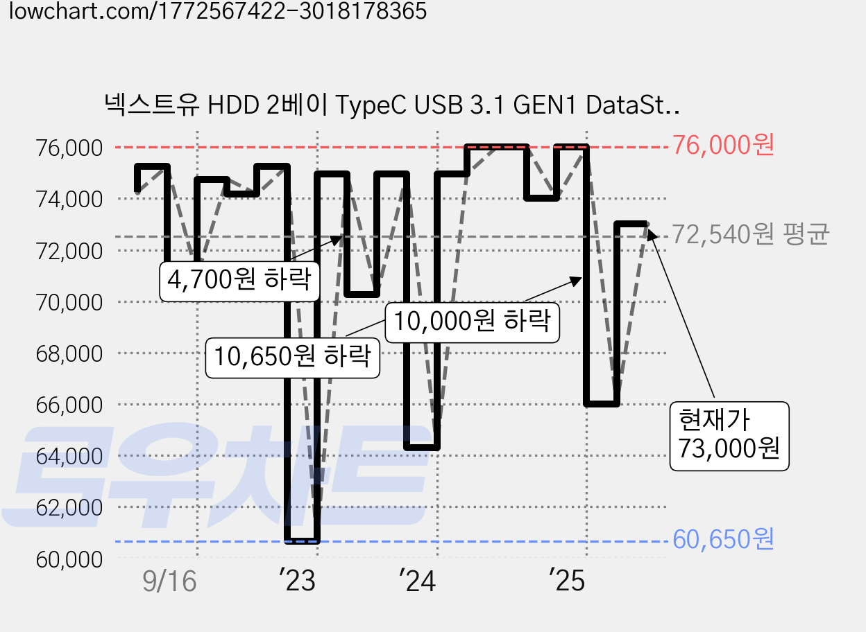 넥스트유 HDD 2베이 TypeC USB 3.1 GEN1 DataStorage, NEXT-802TC RAID, 1개 가격 변동 차트, 현재가 73,000원, 관측 최저가 60,650원