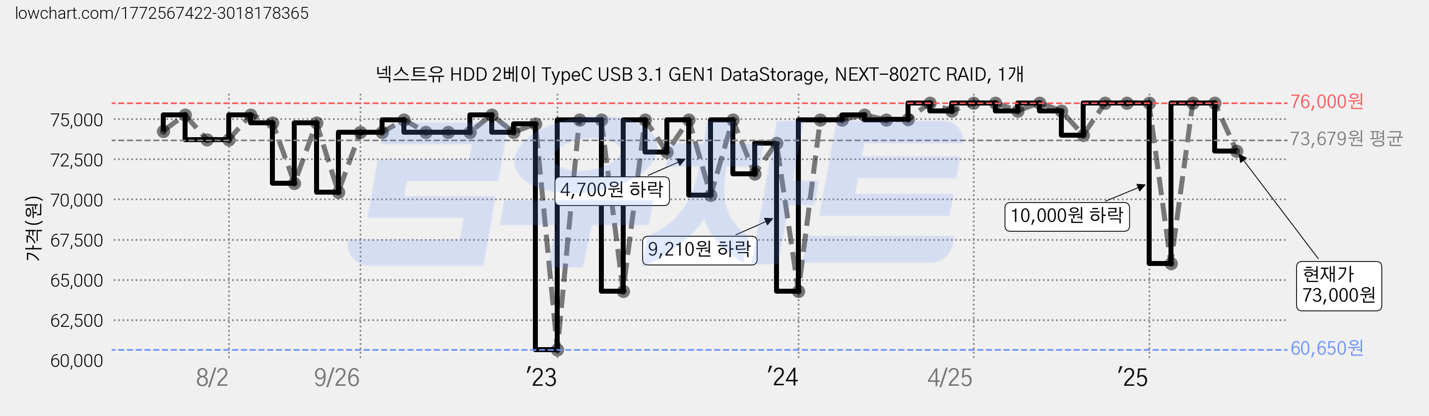 넥스트유 HDD 2베이 TypeC USB 3.1 GEN1 DataStorage, NEXT-802TC RAID, 1개 가격 변동 차트, 현재가 73,000원, 관측 최저가 60,650원