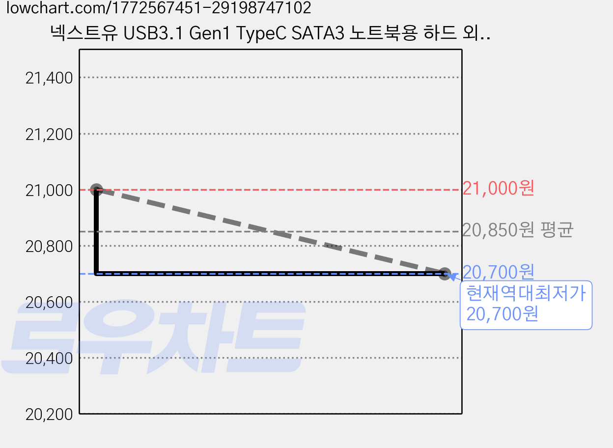넥스트유 USB3.1 Gen1 TypeC SATA3 노트북용 하드 외장케이스 HDD SSD, NEXT-535TC, 2개 가격 변동 차트, 현재가 20,700원, 역대최저가