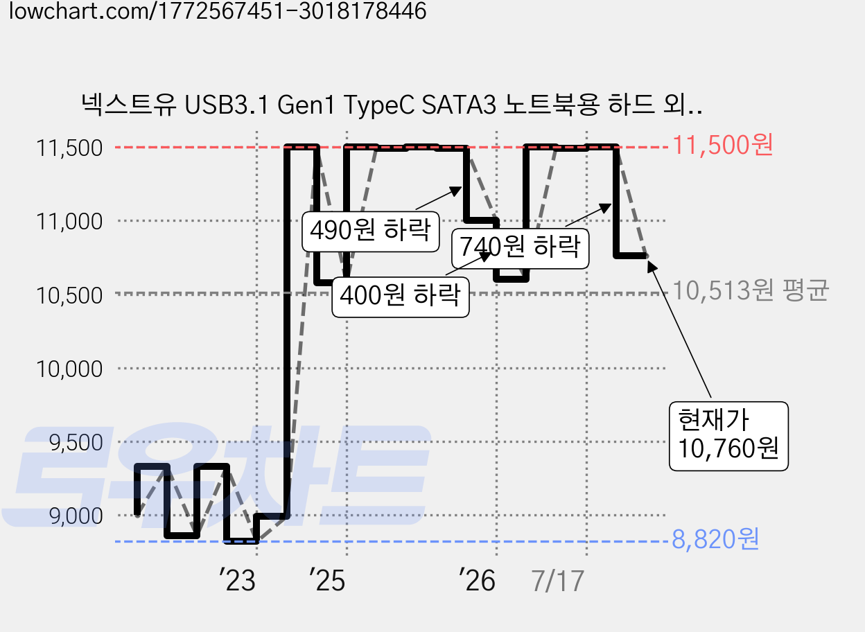 넥스트유 USB3.1 Gen1 TypeC SATA3 노트북용 하드 외장케이스 HDD SSD, NEXT-535TC, 1개 가격 변동 차트, 현재가 10,760원, 관측 최저가 8,820원