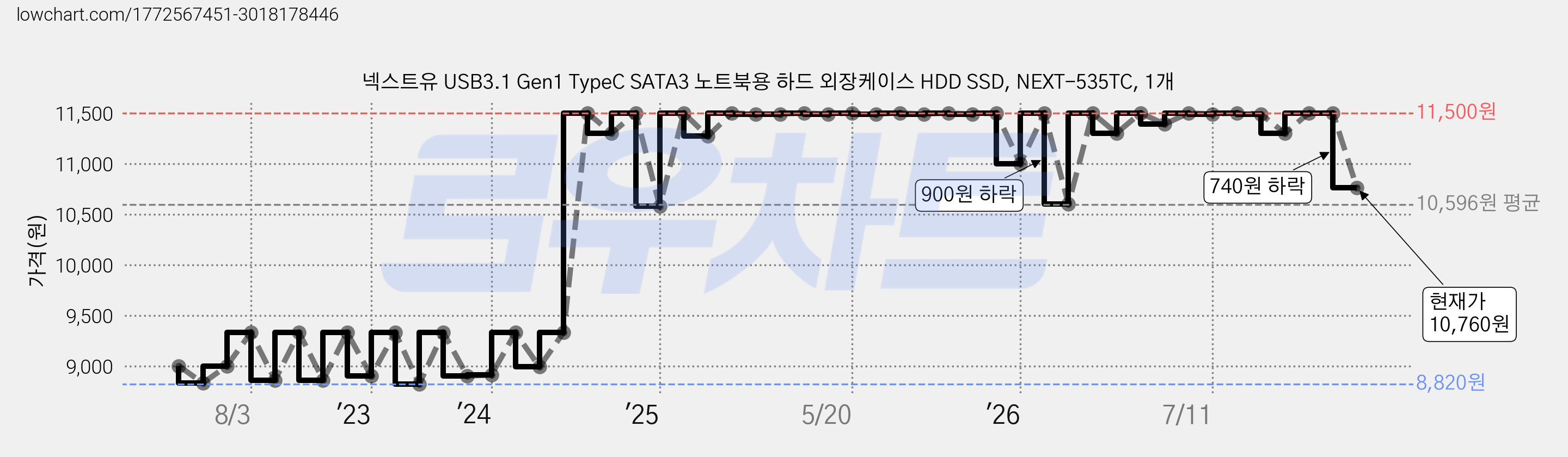 넥스트유 USB3.1 Gen1 TypeC SATA3 노트북용 하드 외장케이스 HDD SSD, NEXT-535TC, 1개 가격 변동 차트, 현재가 10,760원, 관측 최저가 8,820원