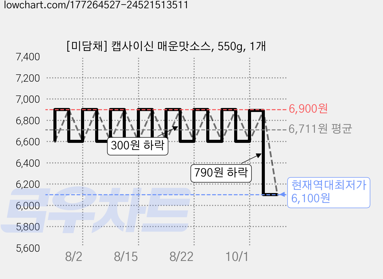 [미담채] 캡사이신 매운맛소스, 550g, 1개 가격 변동 차트, 현재가 6,100원, 역대최저가