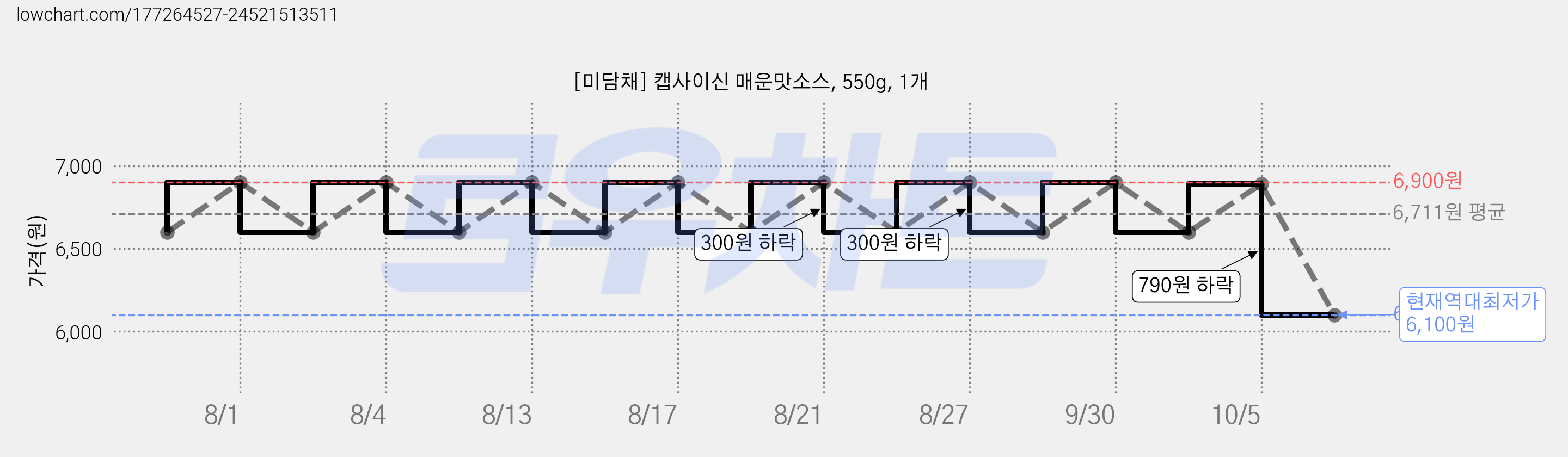 [미담채] 캡사이신 매운맛소스, 550g, 1개 가격 변동 차트, 현재가 6,100원, 역대최저가
