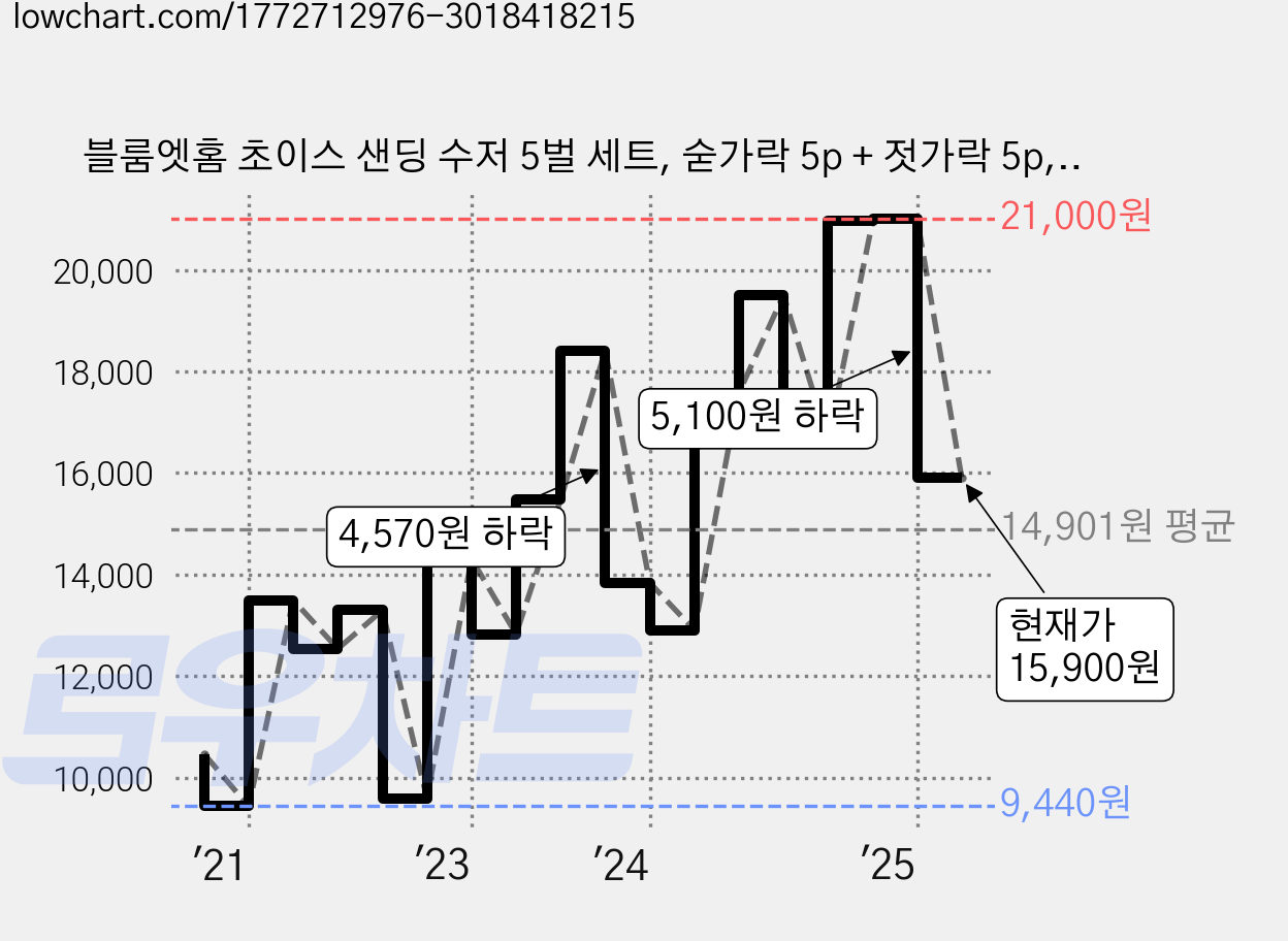 블룸엣홈 초이스 샌딩 수저 5벌 세트, 숟가락 5p + 젓가락 5p, 1세트 가격 변동 차트, 현재가 15,900원, 관측 최저가 9,440원