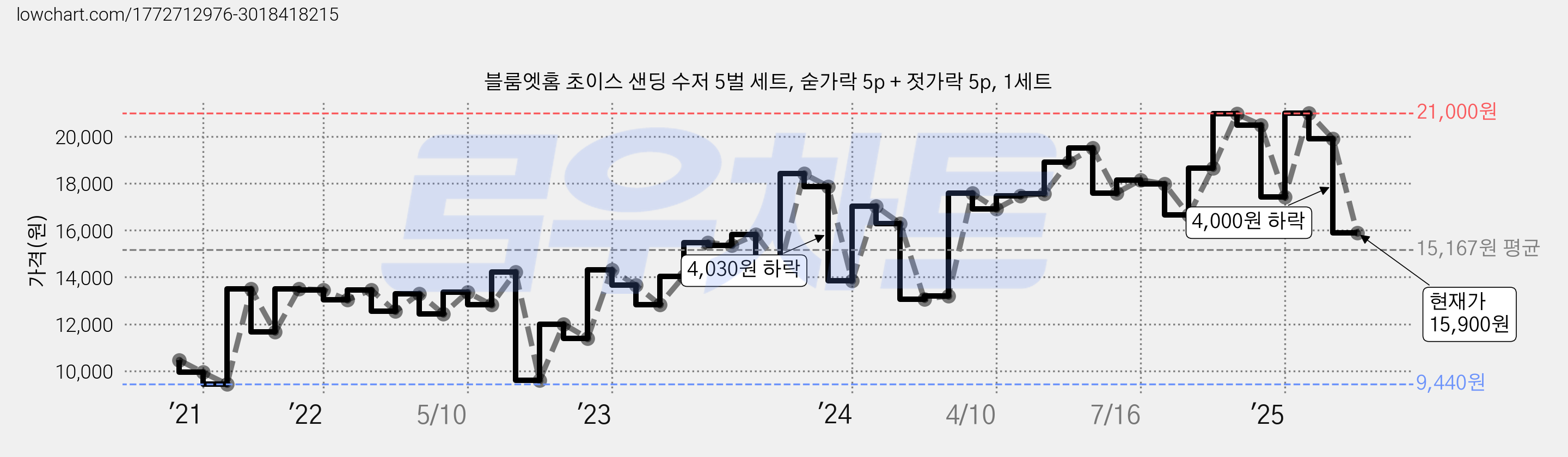 블룸엣홈 초이스 샌딩 수저 5벌 세트, 숟가락 5p + 젓가락 5p, 1세트 가격 변동 차트, 현재가 15,900원, 관측 최저가 9,440원