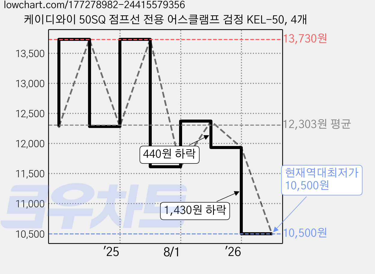 케이디와이 50SQ 점프선 전용 어스클램프 검정 KEL-50, 4개 가격 변동 차트, 현재가 10,500원, 역대최저가