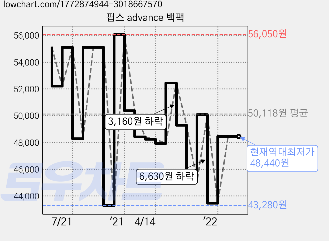 핍스 advance 백팩 가격 변동 차트, 현재가 48,440원, 역대최저가