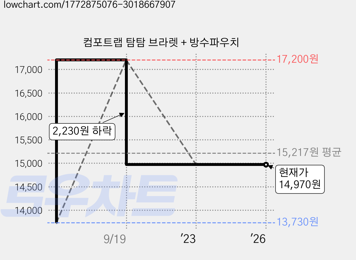 컴포트랩 탐탐 브라렛 + 방수파우치 가격 변동 차트, 현재가 14,970원, 역대최저가
