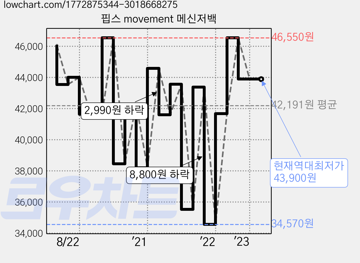 핍스 movement 메신저백 가격 변동 차트, 현재가 43,900원, 역대최저가