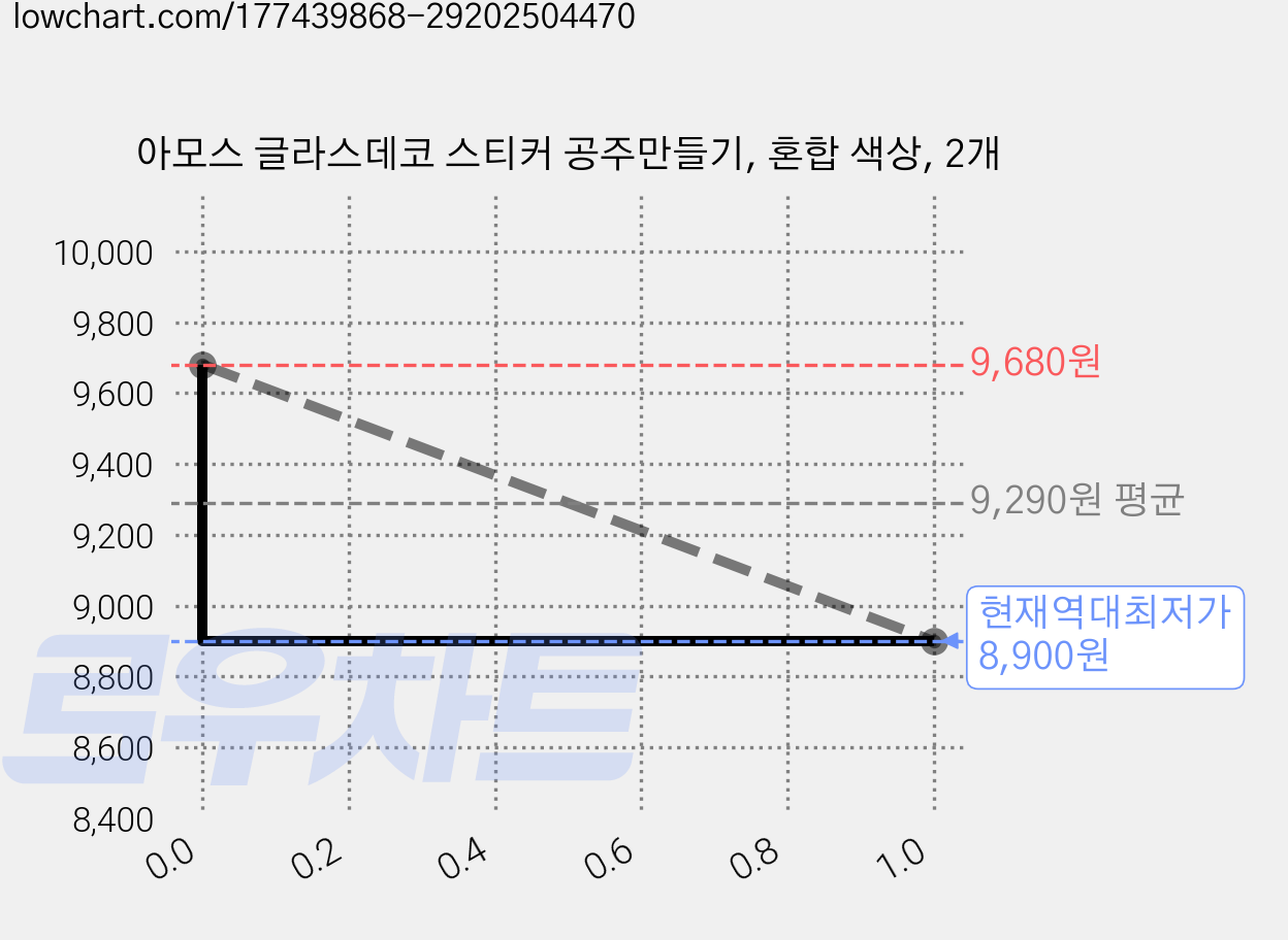 아모스 글라스데코 스티커 공주만들기, 혼합 색상, 2개 가격 변동 차트, 현재가 8,900원, 역대최저가