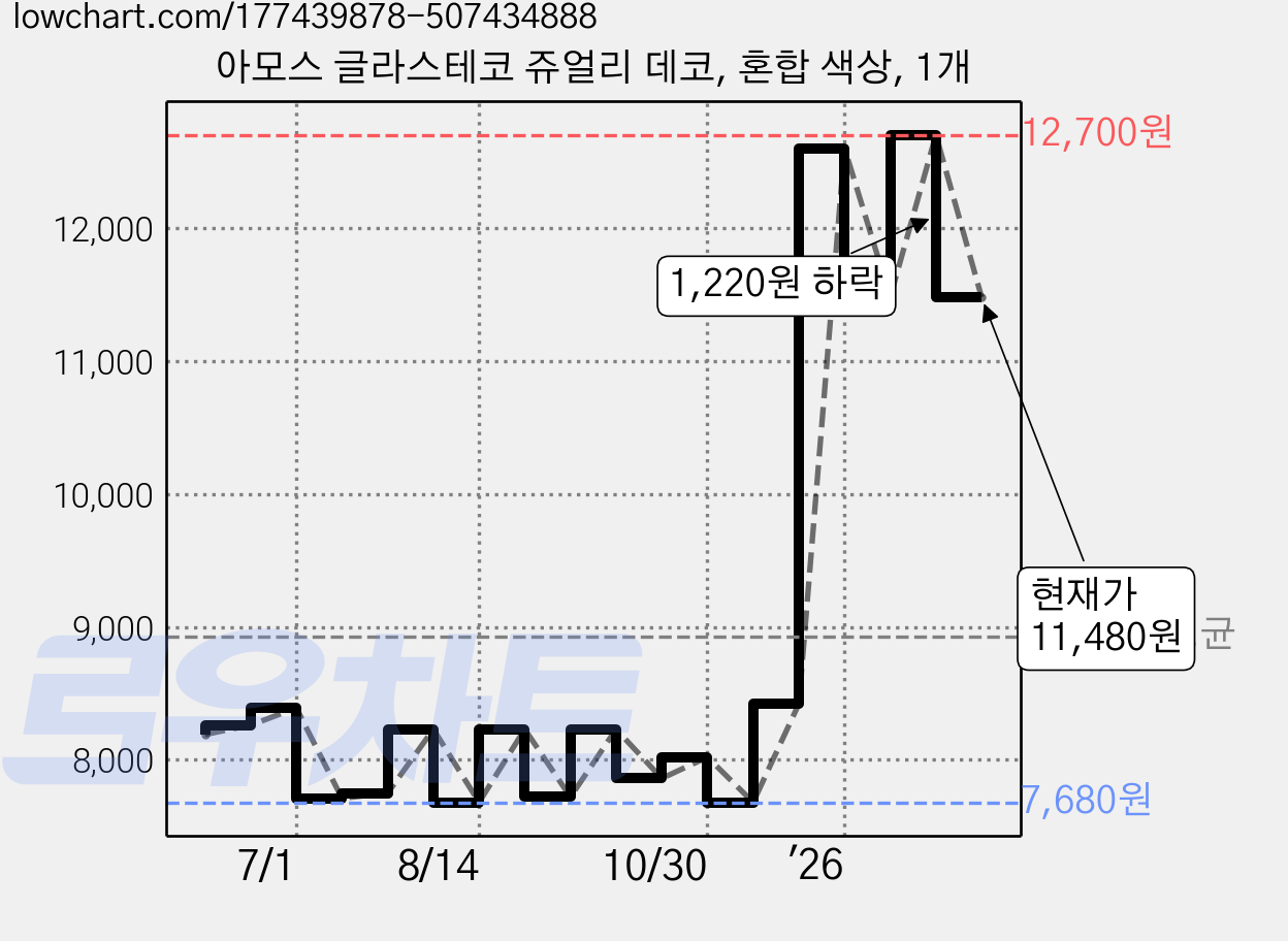 아모스 글라스테코 쥬얼리 데코, 혼합 색상, 1개 가격 변동 차트, 현재가 11,480원, 관측 최저가 7,510원