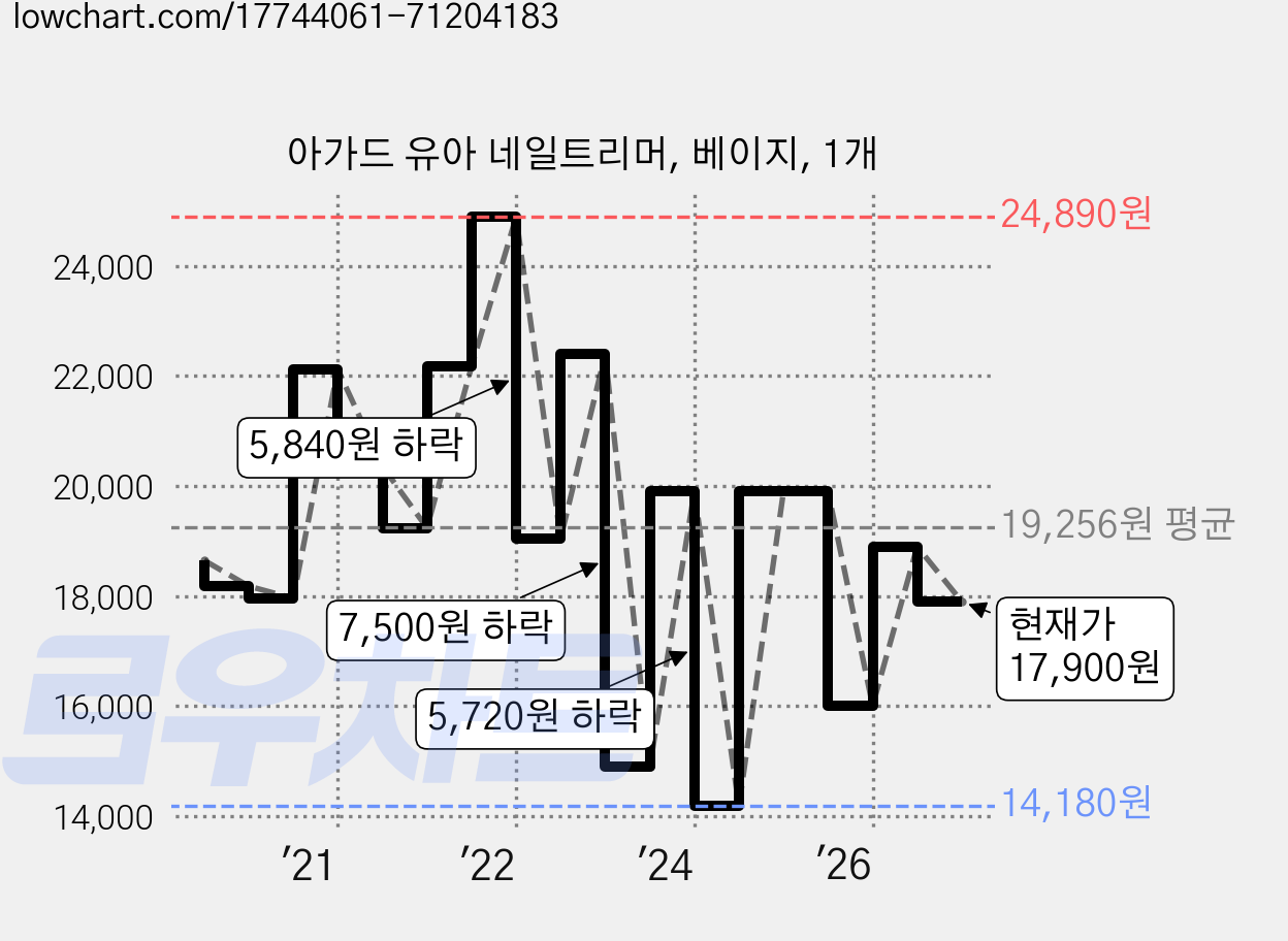 아가드 유아 네일트리머, 베이지, 1개 가격 변동 차트, 현재가 17,900원, 관측 최저가 14,180원