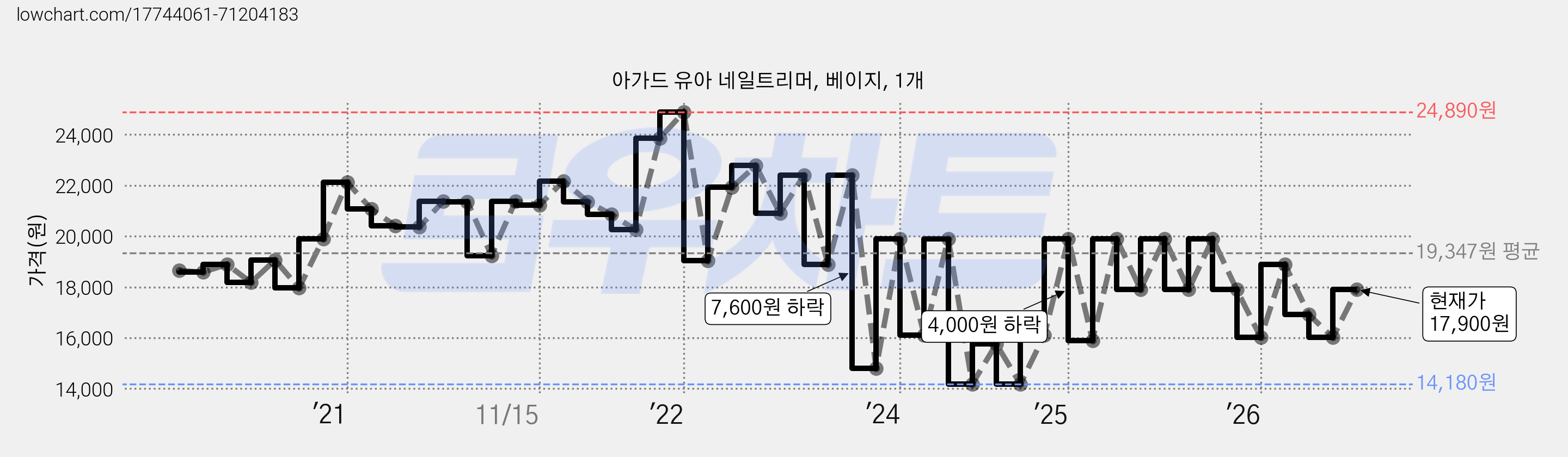아가드 유아 네일트리머, 베이지, 1개 가격 변동 차트, 현재가 17,900원, 관측 최저가 14,180원
