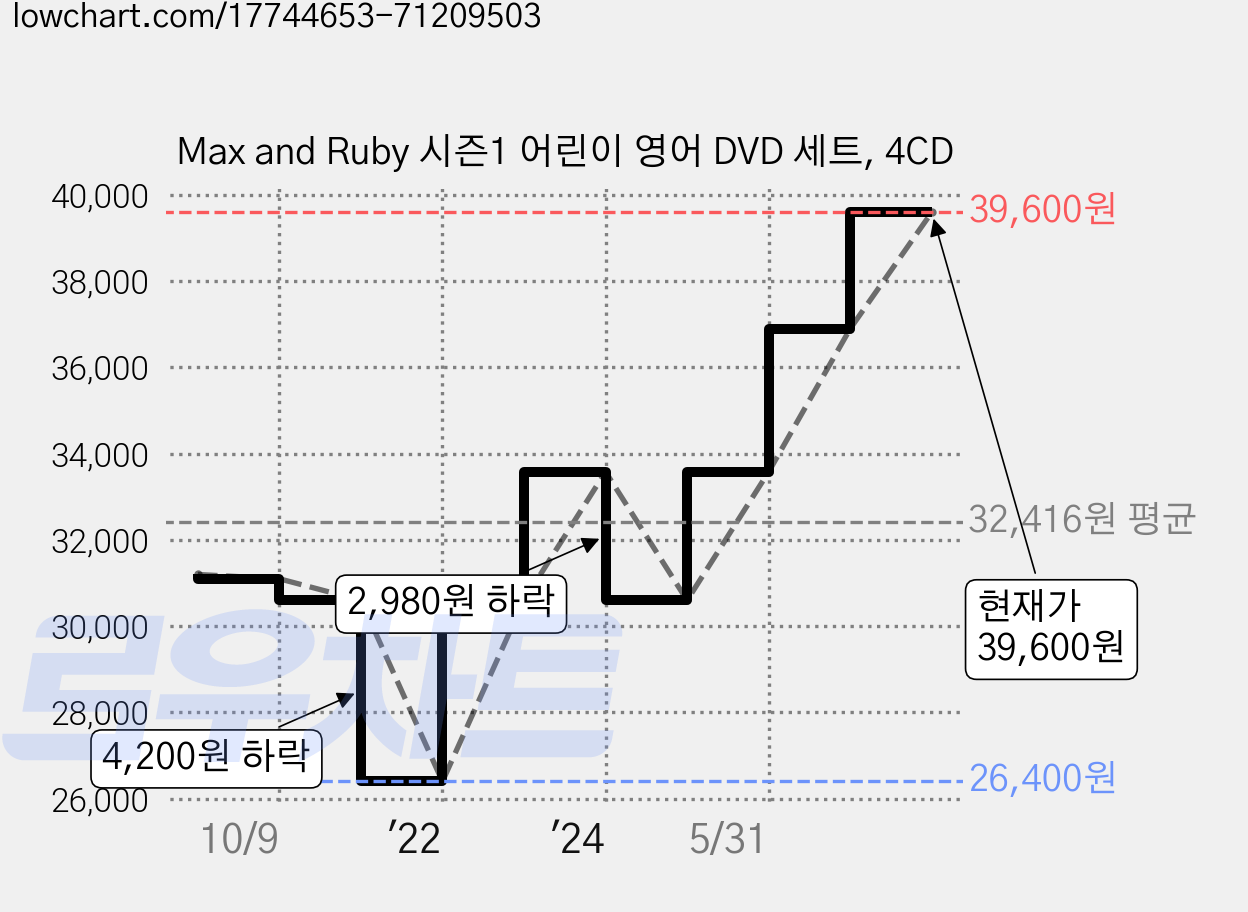 Max and Ruby 시즌1 어린이 영어 DVD 세트, 4CD 가격 변동 차트, 현재가 39,600원, 관측 최저가 26,400원