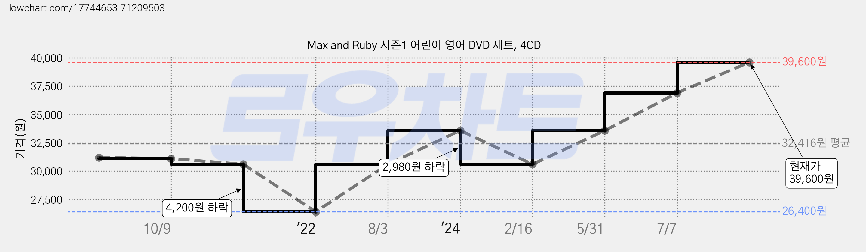 Max and Ruby 시즌1 어린이 영어 DVD 세트, 4CD 가격 변동 차트, 현재가 39,600원, 관측 최저가 26,400원