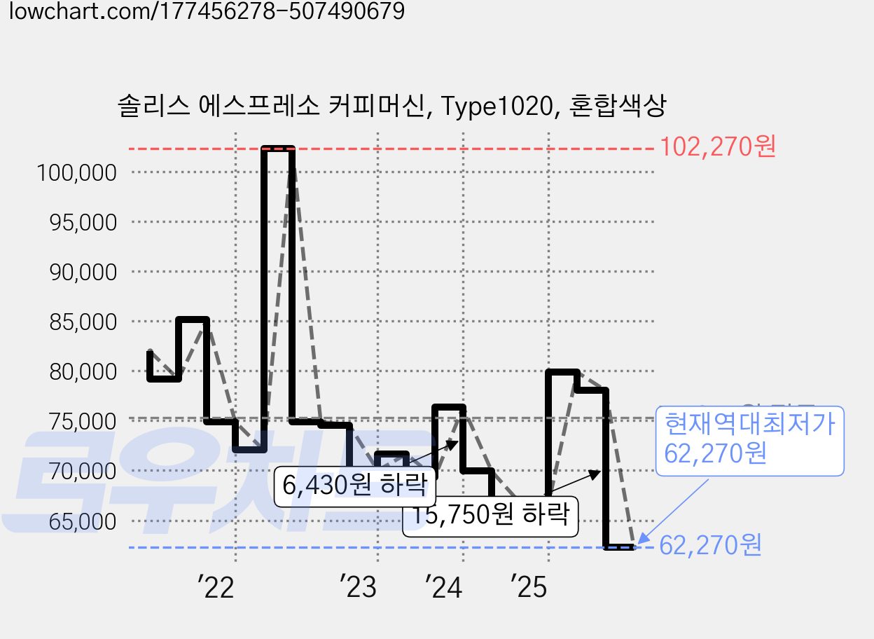 솔리스 에스프레소 커피머신, Type1020, 혼합색상 가격 변동 차트, 현재가 62,270원, 역대최저가
