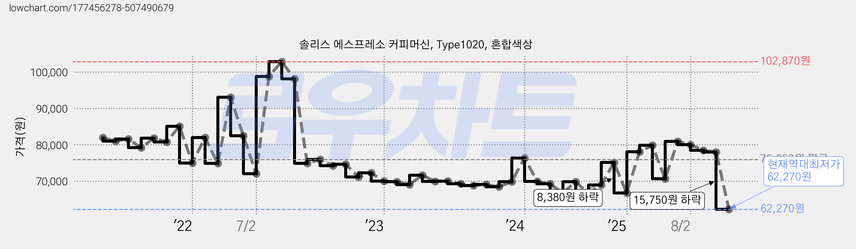 솔리스 에스프레소 커피머신, Type1020, 혼합색상 가격 변동 차트, 현재가 62,270원, 역대최저가